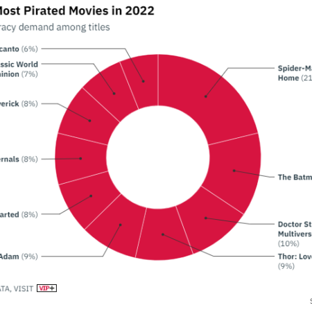 The List Unveiled: The Top 10 Most Pirated Movies and TV Shows of 2022