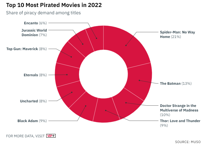 Muso is the piracy-focused research firm that provided the findings of this interesting data.